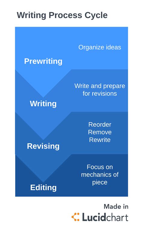 Four step writing process - The Writing Process | 5 Steps with Examples & Tips Step 1: Prewriting. Before you start writing, you need to decide exactly what you’ll write about and do the necessary... Step 2: Planning and outlining. …